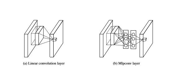  Comparison of linear convolution layer and mlpconv layer