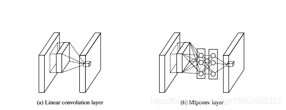  Comparison of linear convolution layer and mlpconv layer