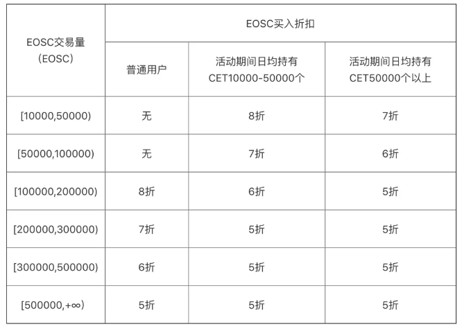 CoinEx即将上线EOSC/USDT交易