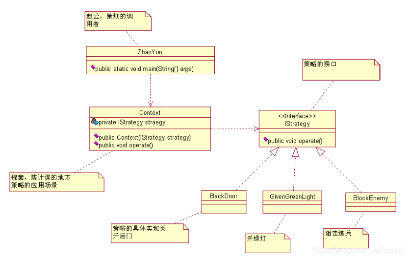 设计模式 策略模式 watermark,type_ZmFuZ3poZW5naGVpdGk,shadow_10,text_aHR0cHM6Ly9ibG9nLmNzZG4ubmV0L2NvbnN0Xw==,size_16,color_FFFFFF,t_70