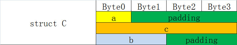 C语言 Struct 结构体变量的内存分配 Jjd顿河的博客 Csdn博客 Struct结构体变量的内存分配