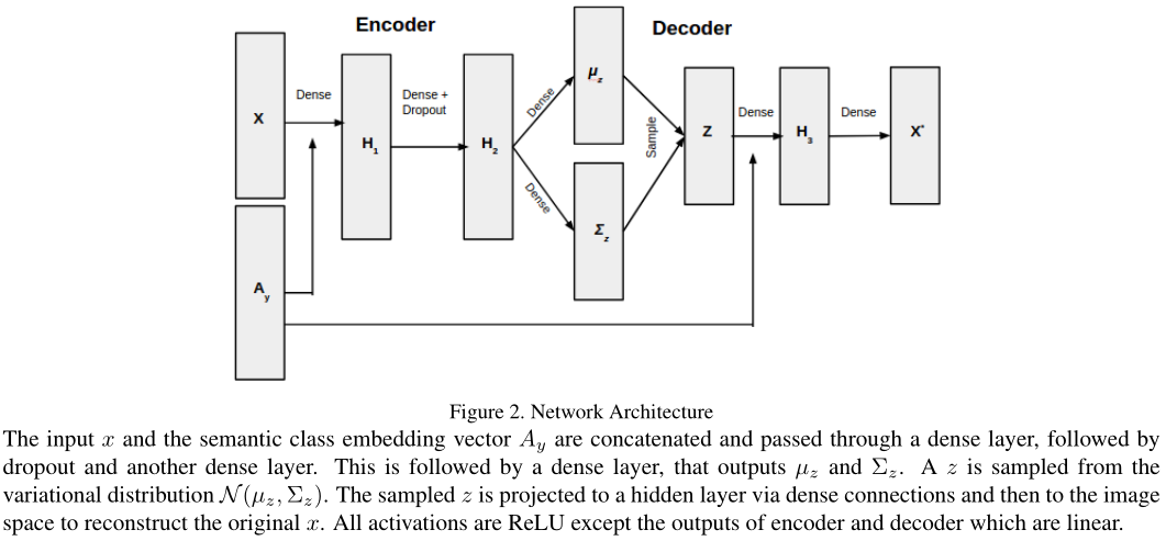 【零样本学习】A Generative Model For Zero Shot Learning Using Conditional ...