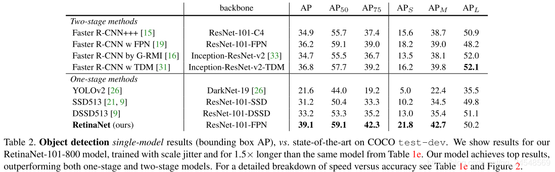 《Focal loss for dense object detection》笔记