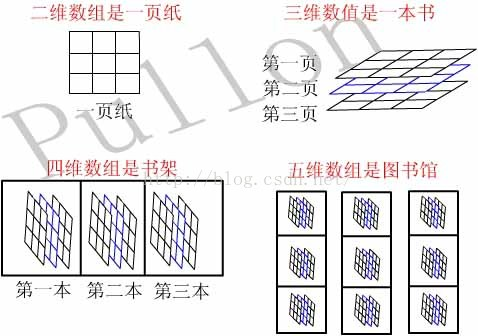 多维矩阵，多维数组的形象表示