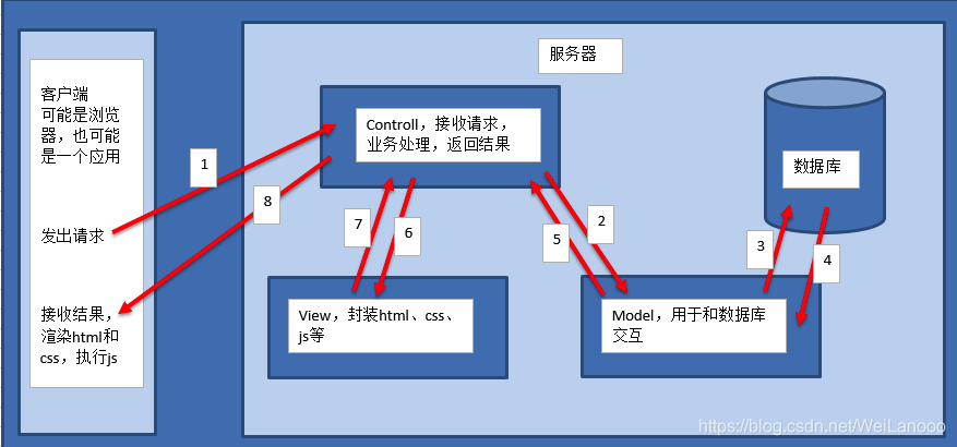 交互模式是什么 watermark,type_ZmFuZ3poZW5naGVpdGk,shadow_10,text_aHR0cHM6Ly9ibG9nLmNzZG4ubmV0L1dlaUxhbm9vbw==,size_16,color_FFFFFF,t_70
