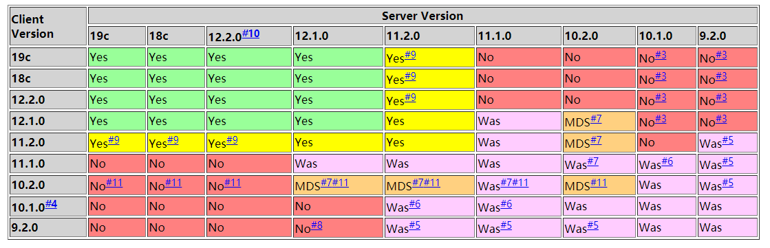 Oracle 11g支持到9i的DB Link吗？