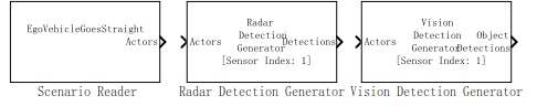 图 5 Driving scenario and sensor modeling