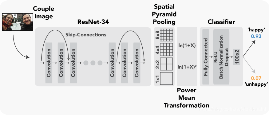 DeepConnection模型框架