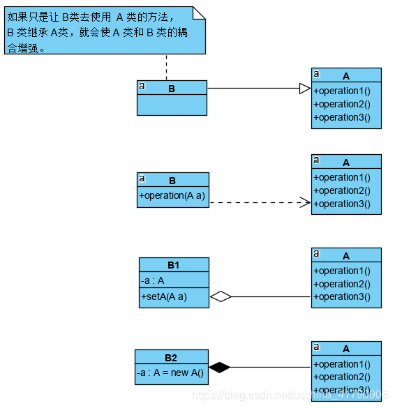 合成复用原则