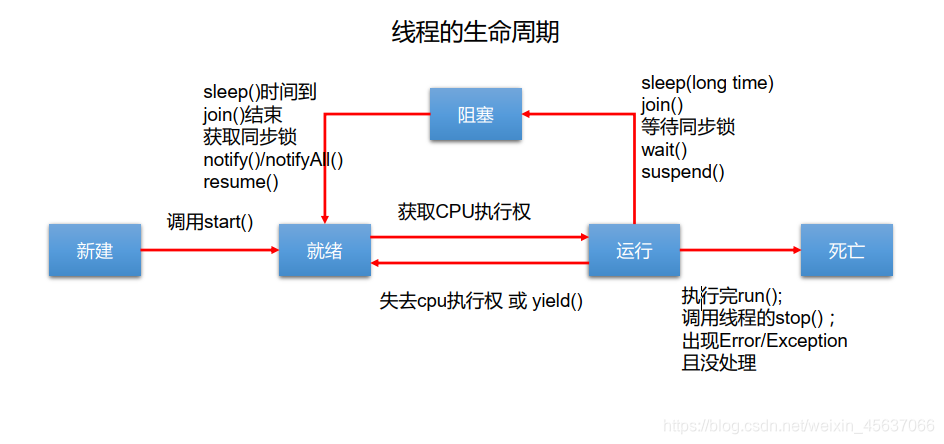 一个线程的生命周期图