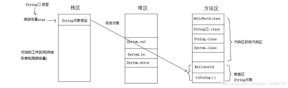 HelloWorld的执行流程 java版