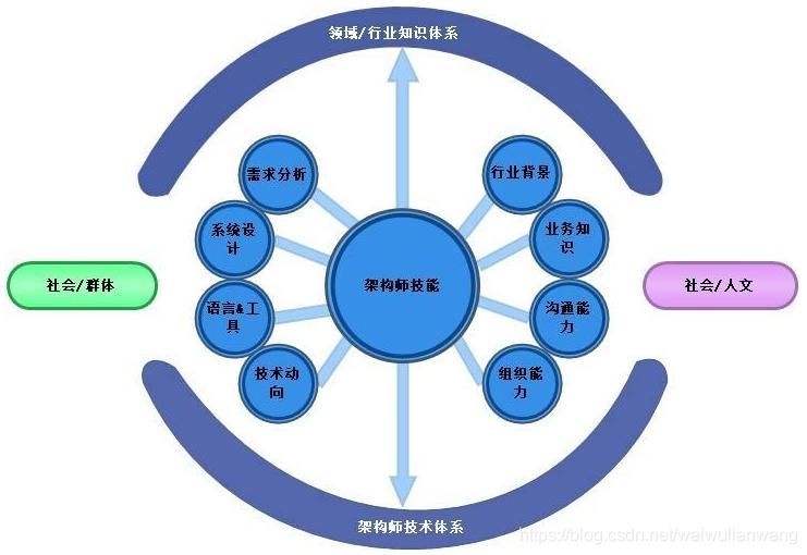 什么是芯片架构师 watermark,type_ZmFuZ3poZW5naGVpdGk,shadow_10,text_aHR0cHM6Ly9ibG9nLmNzZG4ubmV0L3dhaXd1bGlhbndhbmc=,size_16,color_FFFFFF,t_70
