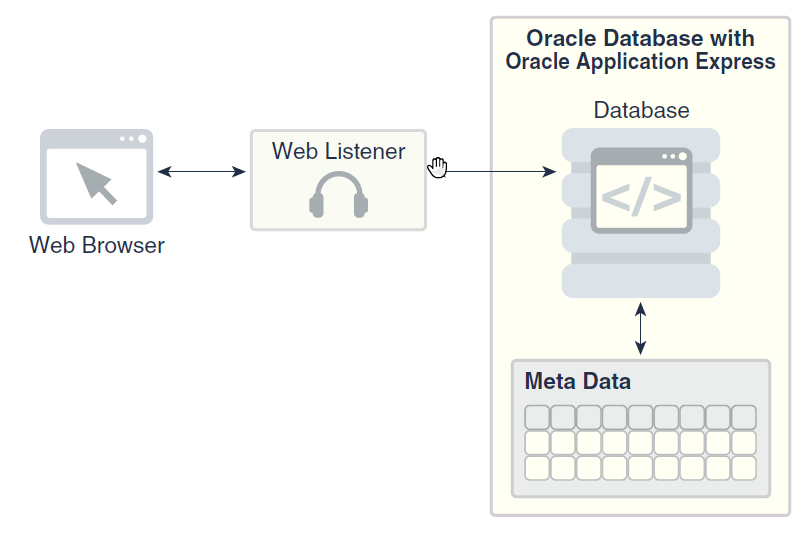 Oracle APEX初体验_oracle apex介绍-CSDN博客