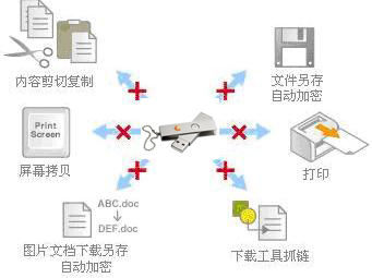 U盘加密软件厂商提醒：实现U盘文件防拷贝、外发文件加密控制