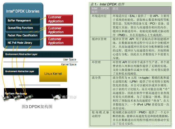 Netpdk Image (二)DPDK-OverView_nxp-dpdk-overview中文版-CSDN博客
