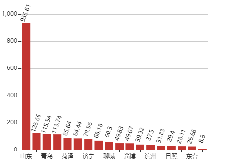 【echarts】在柱状图上方显示数值
