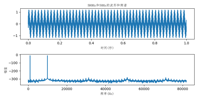 频谱分析基于python画出时域频域波形