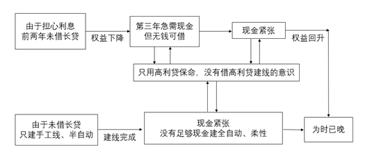 企业经营模拟（erp沙盘、erp电子沙盘）分析总结报告与心得分享