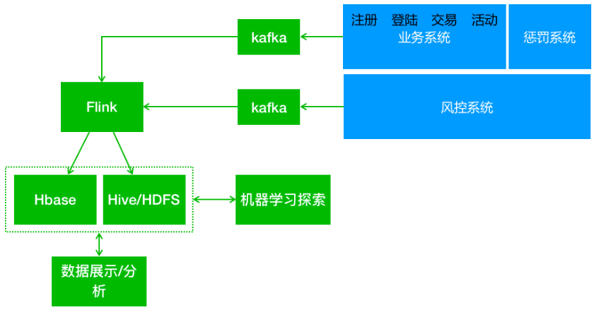 基于Flink和规则引擎的实时风控解决方案