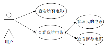 用户用例