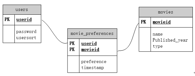数据实体关系图