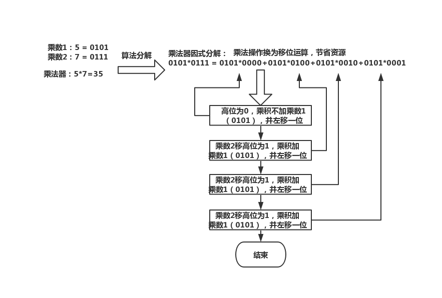 乘法器原理介绍图