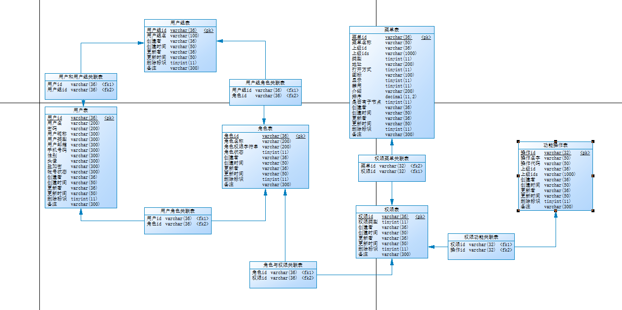 dcymicroservicesplatform3数据库表结构设计