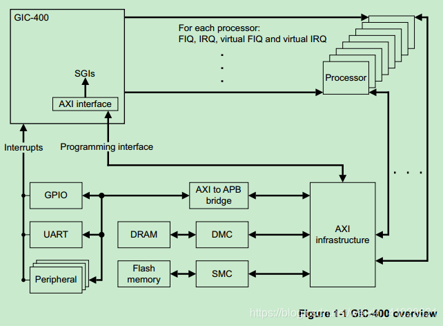 linux irq assignments