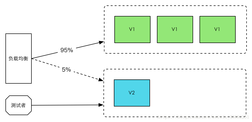 灰度发布与滚动发布、蓝绿发布介绍