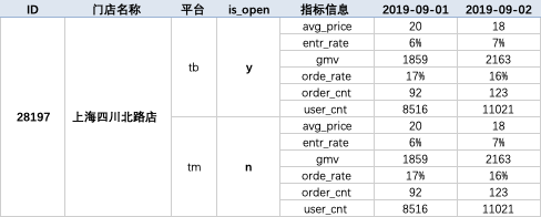 期望表格转换成这样