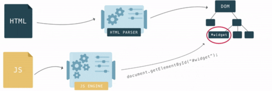 Парсинг на js. Парсер дом. дом дерево html. парсинг схема как было. парсер html архитектура.