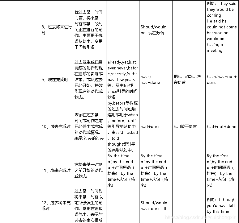 英语16种时态表和人称表_英语16种时态表格全表-CSDN博客