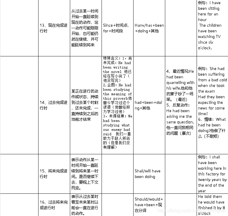 英语时态表 Csdn