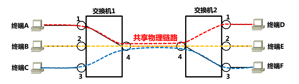 网络（二）交换方式之二：虚电路交换