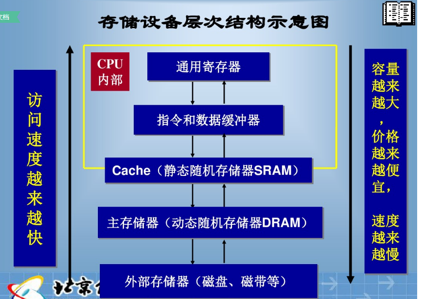计算机CPU与存储器的关系图_cpu和存储器的关系-CSDN博客