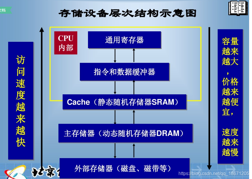 计算机CPU与存储器的关系图_cpu和存储器的关系-CSDN博客