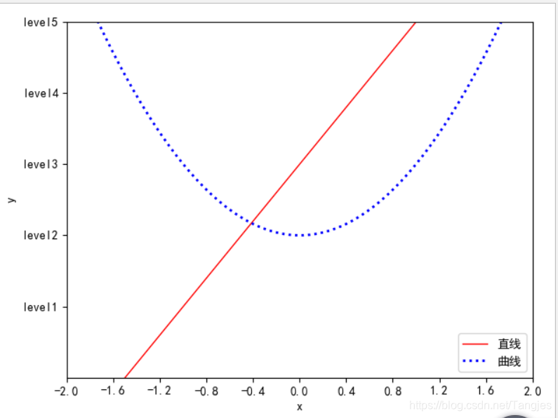 解决  python 使用 matplotlib 绘图时中文方格的问题