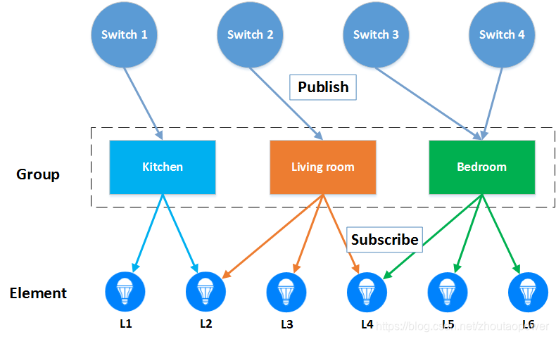 BLE Mesh (2) —— 基本术语及含义_ble mesh 协议-CSDN博客