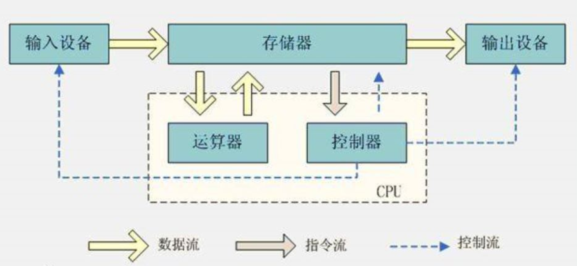 冯诺依曼的计算机设计原理是什么_冯诺依曼计算机