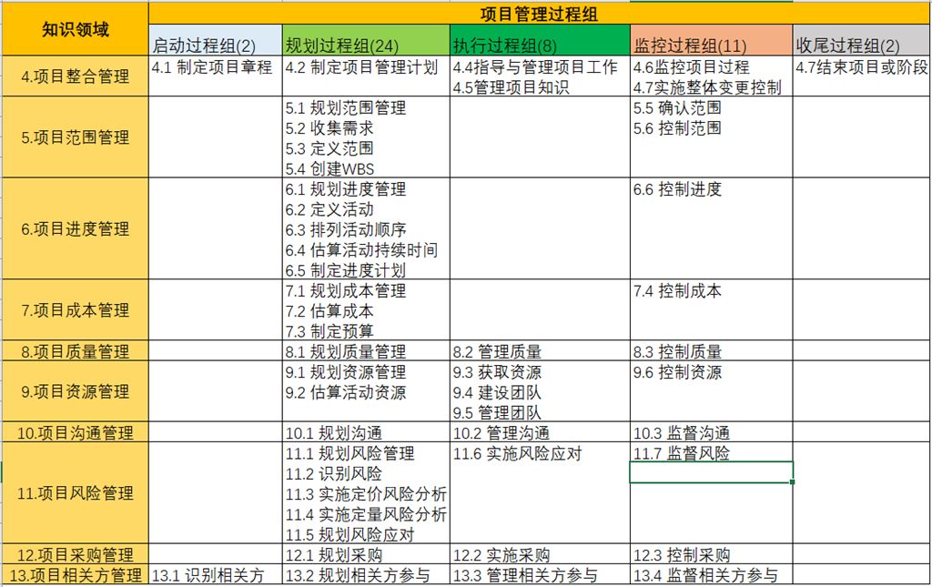 项目管理十五至尊图_项目管理里程碑图