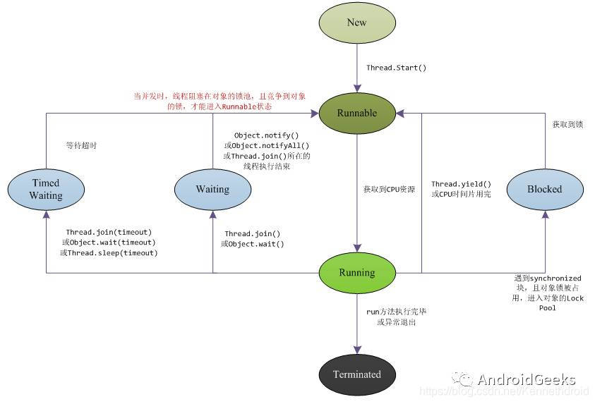 Java 线程状态转换图