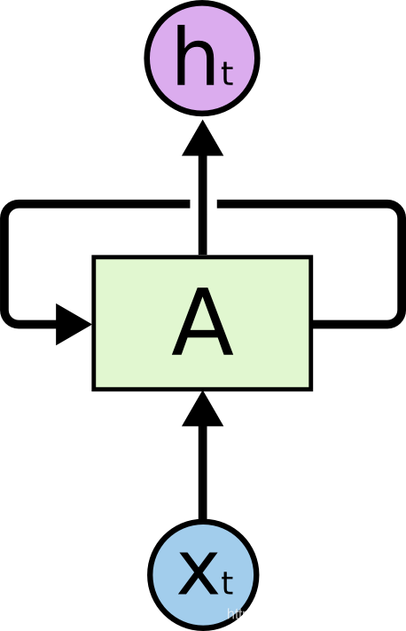 Recurrent Neural Networks have loops.  