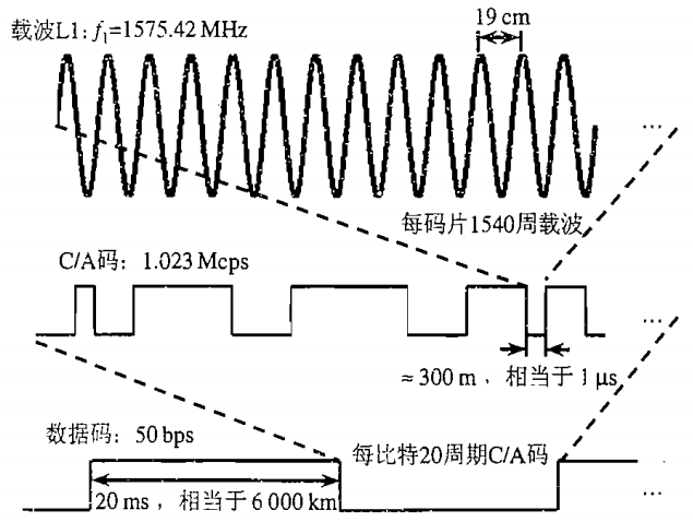 GPS从入门到放弃（四）、GPS信号结构