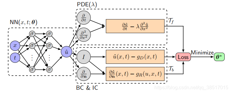《DeepXDE:a deep learning library for solving differential equations》梳理 ...