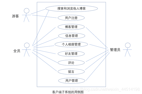 博客网站软件需求分析说明书-软件工程作业