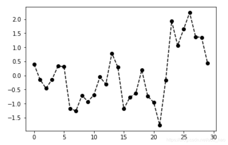 Python数据分析 | (15) matplotlib API入门_plt.plot(data)-CSDN博客