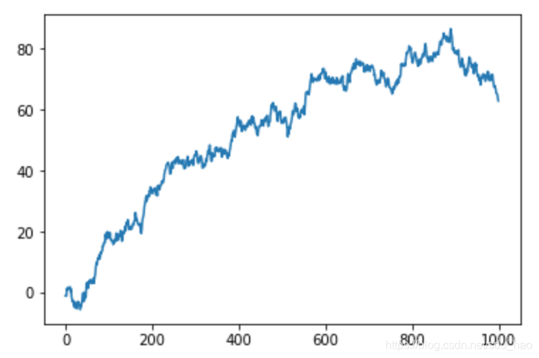 Python数据分析 | (15) matplotlib API入门_plt.plot(data)-CSDN博客