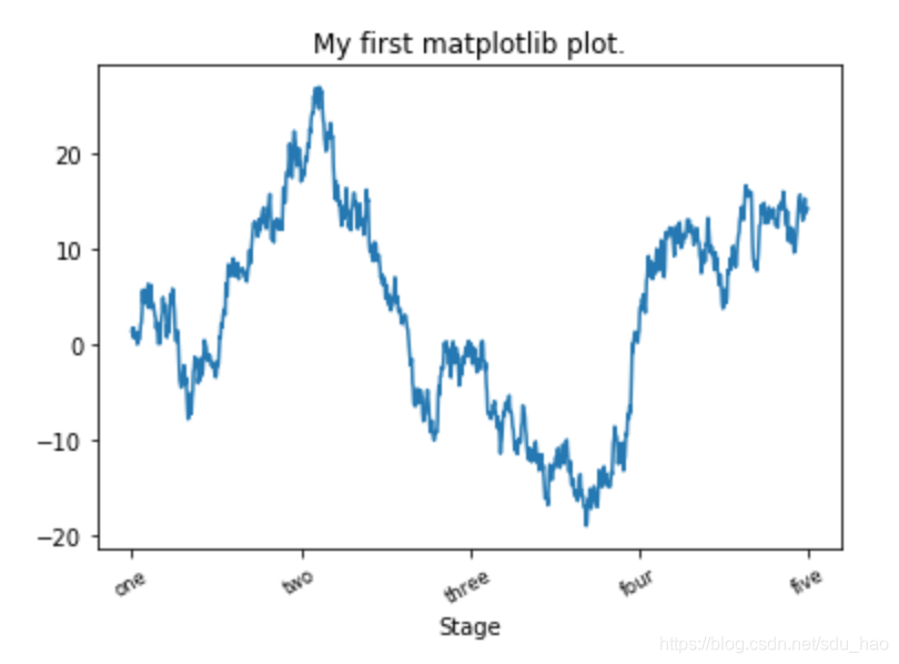 Python数据分析 | (15) matplotlib API入门_plt.plot(data)-CSDN博客