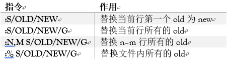 指令	作用:S/OLD/NEW	替换当前行第一个old为new:S/OLD/NEW/G	替换当前行所有的old:N,M S/OLD/NEW/G	替换n–m行所有的old:% S/OLD/NEW/G	替换文件内所有的old