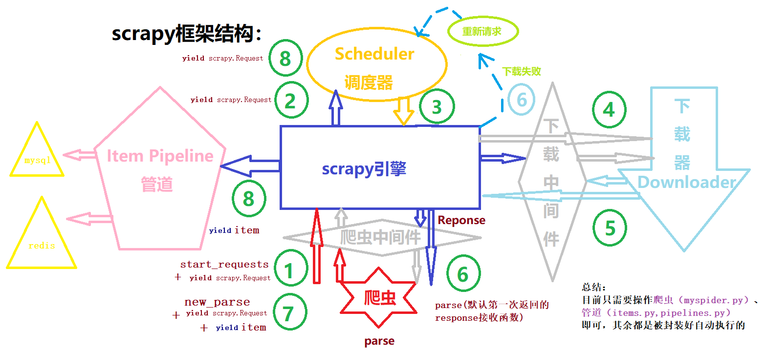 用scrapy框架写爬虫